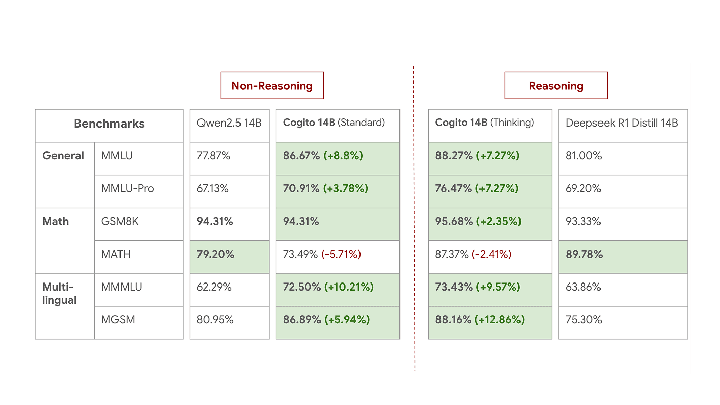 Performance of 14B models