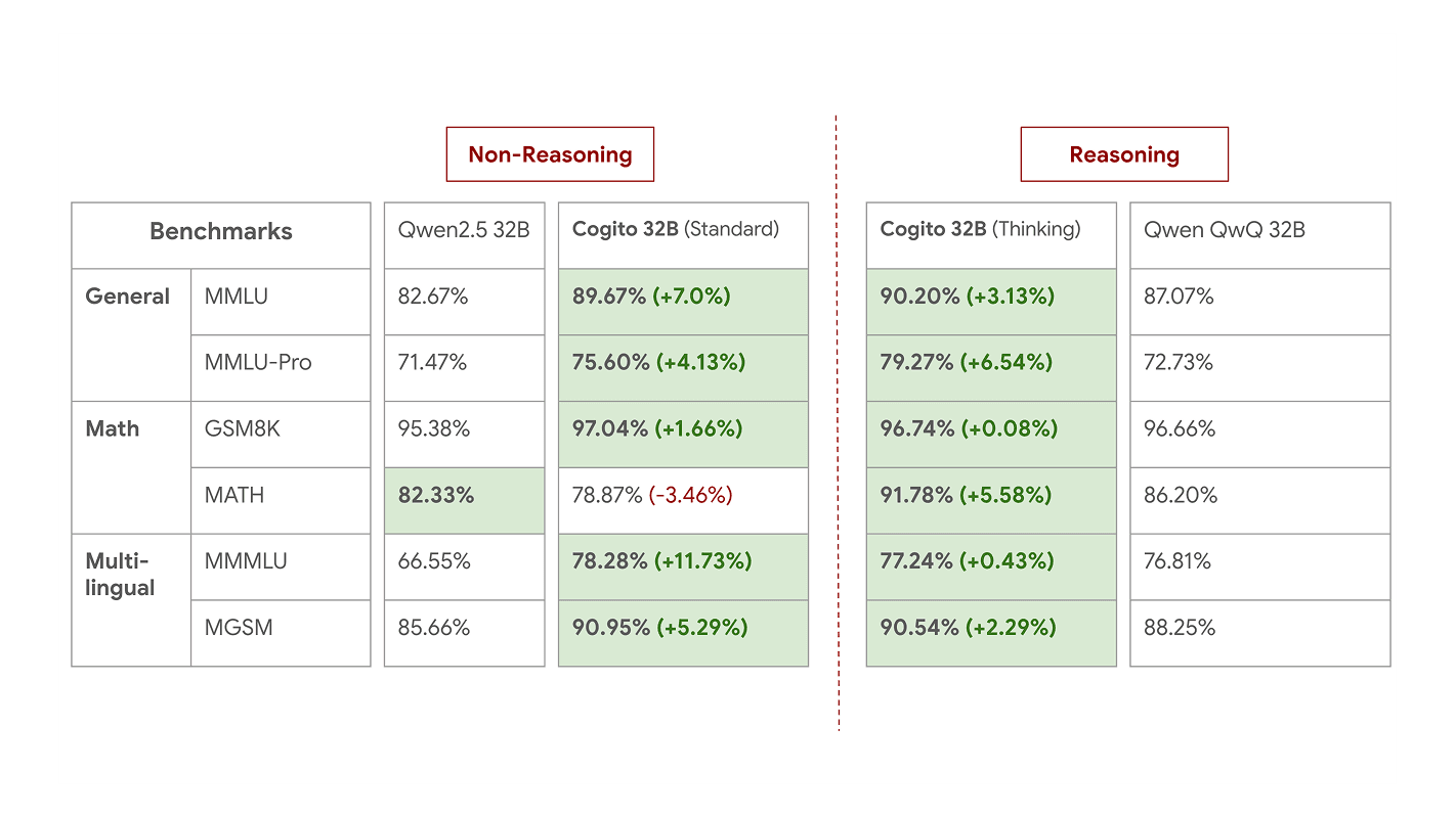 Performance of 32B models