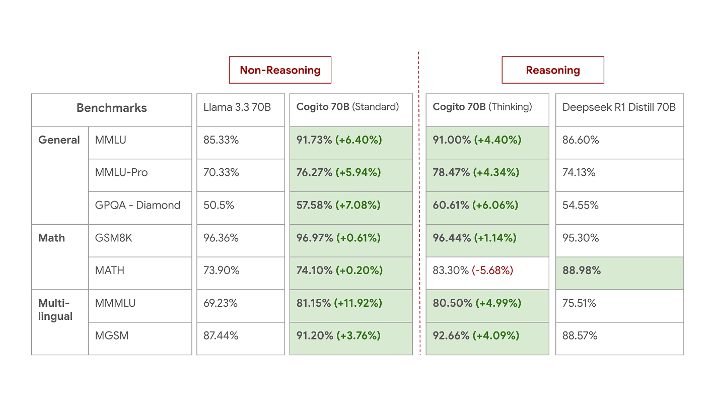 Performance of 70B models