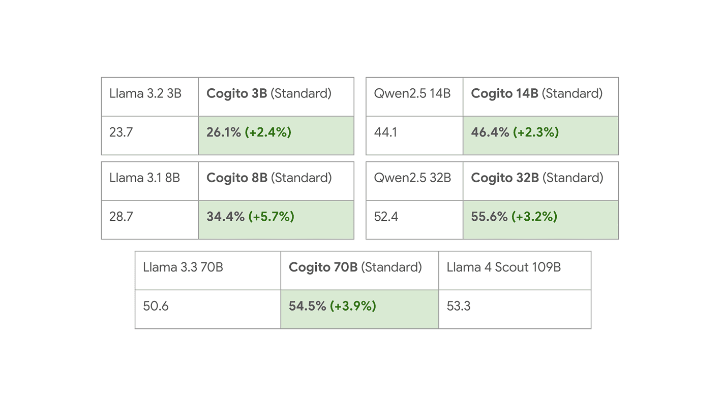 Livebench Scores