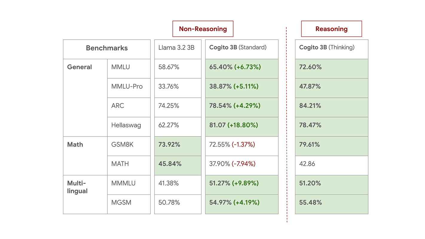 Performance of 3B models