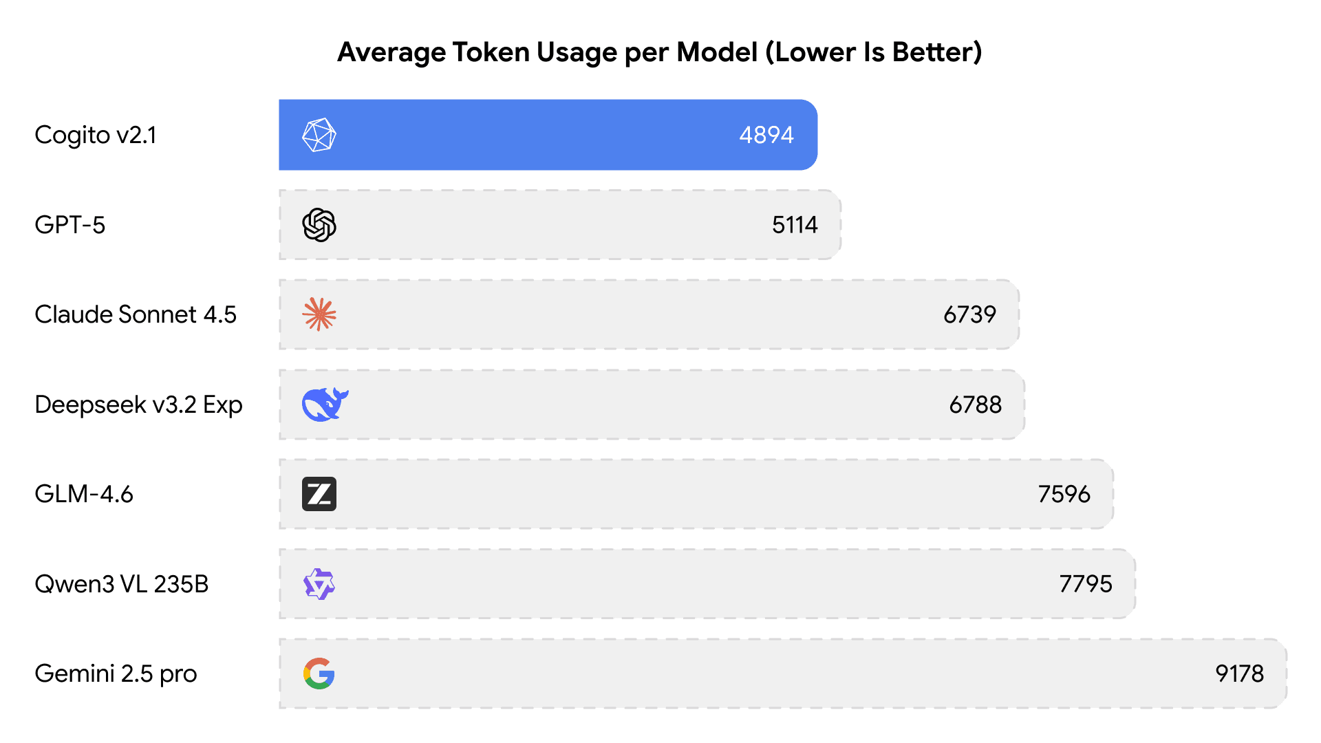 Average Token Usage